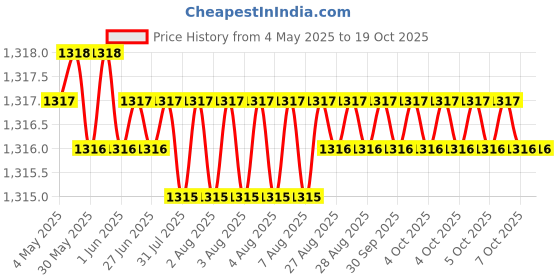 moglix.com Sharp 3/4 inch Drill Chuck with Key, 62 sharp Price History Graph from 4 May 2025 to 18 Oct 2025