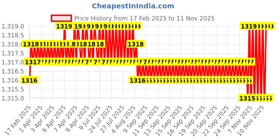 moglix.com Sharp 3/4 inch Drill Chuck with Key, 63 sharp Price History Graph from 17 Feb 2025 to 11 Nov 2025
