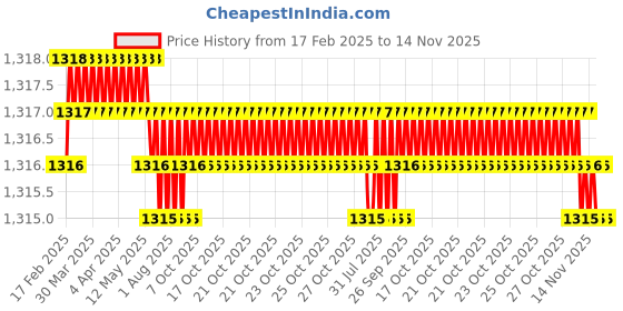 moglix.com Sharp 3/4 inch Drill Chuck with Key, 65 sharp Price History Graph from 17 Feb 2025 to 14 Nov 2025