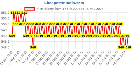 moglix.com Sharp 3/8 inch Drill Chuck with Key, 32 sharp Price History Graph from 17 Feb 2025 to 13 Nov 2025