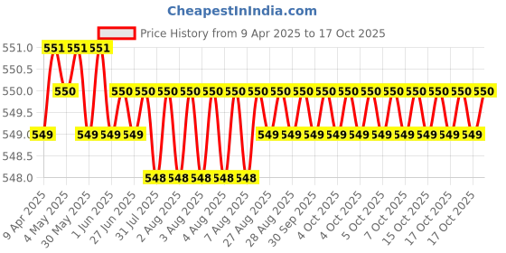 moglix.com Sharp 3/8 inch Drill Chuck with Key, 34 sharp Price History Graph from 9 Apr 2025 to 17 Oct 2025