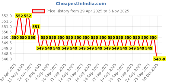 moglix.com Sharp 3/8 inch Drill Chuck with Key, 35 sharp Price History Graph from 29 Apr 2025 to 3 Nov 2025