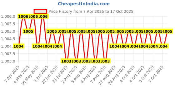 moglix.com Sharp 5/8 inch Drill Chuck with Key, 51 sharp Price History Graph from 7 Apr 2025 to 17 Oct 2025