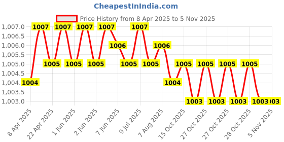 moglix.com Sharp 5/8 inch Drill Chuck with Key, 52 sharp Price History Graph from 8 Apr 2025 to 5 Nov 2025