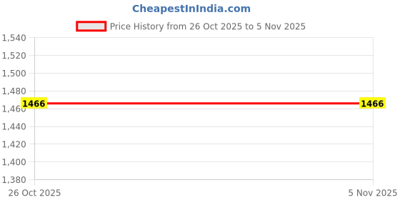 moglix.com Sharp 5/8in Arbour Workshop Graded For Drill Chucks, MT-4 (Pack of 4) sharp Price History Graph from 26 Oct 2025 to 5 Nov 2025