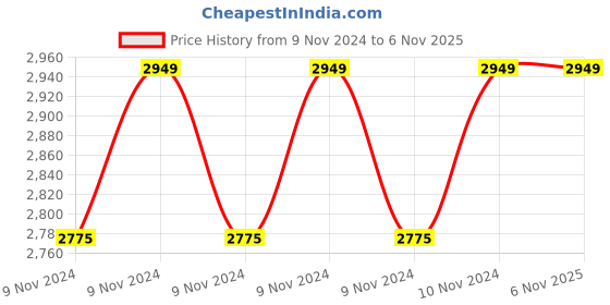 moglix.com Sharp Altoo 0.50HP V-Type 1200lph Centrifugal Water Pump sharp Price History Graph from 9 Nov 2024 to 6 Nov 2025