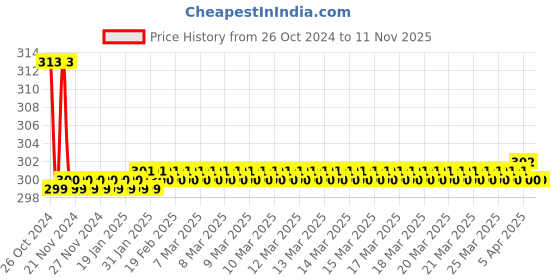 moglix.com Sharp Deep Carbon Alloy Steel Blade Hole Saw Cutter, Cutting Depth: 15mm, Size: 69.85 mm sharp Price History Graph from 26 Oct 2024 to 10 Nov 2025
