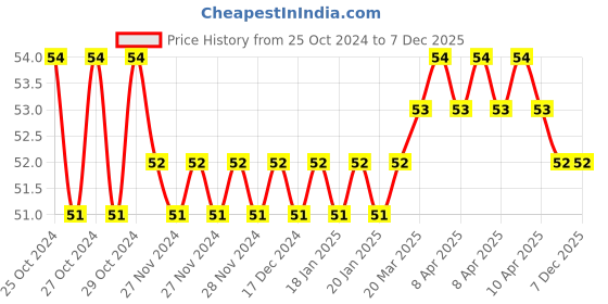 moglix.com Sharp Deep Carbon Alloy Steel Hole Saw Spare Blade, Cutting Depth: 15mm, Size: 34.92 mm sharp Price History Graph from 25 Oct 2024 to 6 Dec 2025