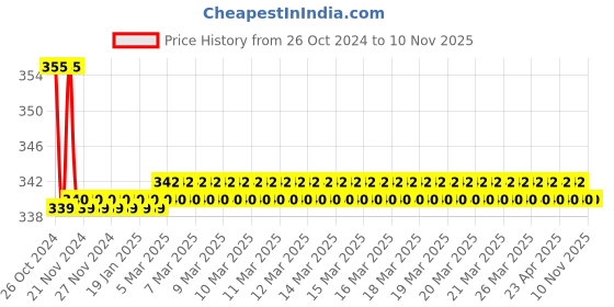 moglix.com Sharp Extra Deep Carbon Alloy Steel Blade Hole Saw Cutter, Cutting Depth: 38mm, Size: 44.45 mm sharp Price History Graph from 26 Oct 2024 to 9 Nov 2025