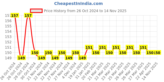 moglix.com Sharp Extra Deep Carbon Alloy Steel Hole Saw Spare Blade, Cutting Depth: 38mm, Size: 50.8 mm sharp Price History Graph from 26 Oct 2024 to 14 Nov 2025