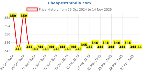 moglix.com Sharp HSS Bi Metal Blade Hole Saw Cutter, Cutting Depth: 15mm, Size: 34.92 mm sharp Price History Graph from 26 Oct 2024 to 14 Nov 2025
