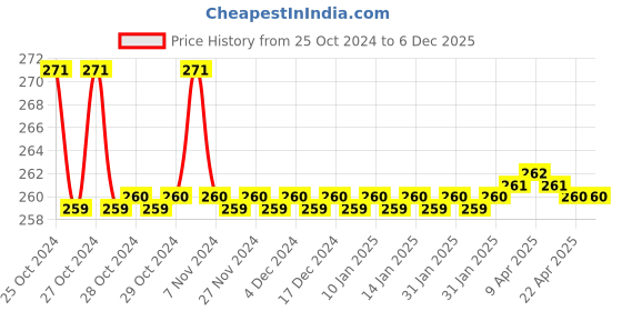moglix.com Sharp Standard Carbon Alloy Steel Blade Hole Saw Cutter, Cutting Depth: 9mm, Size: 63.50 mm sharp Price History Graph from 25 Oct 2024 to 5 Dec 2025