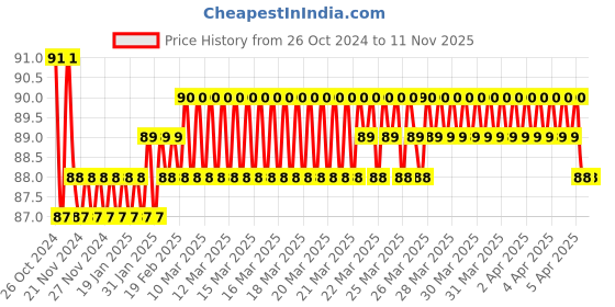 moglix.com Sharp Standard Carbon Alloy Steel Hole Saw Spare Blade, Cutting Depth: 9mm, Size: 101.60 mm sharp Price History Graph from 26 Oct 2024 to 11 Nov 2025