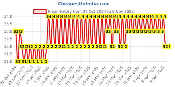 moglix.com Sharp Standard Carbon Alloy Steel Hole Saw Spare Blade, Cutting Depth: 9mm, Size: 28.57 mm sharp Price History Graph from 26 Oct 2024 to 9 Nov 2025