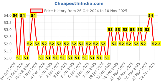 moglix.com Sharp Standard Carbon Alloy Steel Hole Saw Spare Blade, Cutting Depth: 9mm, Size: 57.15 mm sharp Price History Graph from 26 Oct 2024 to 9 Nov 2025