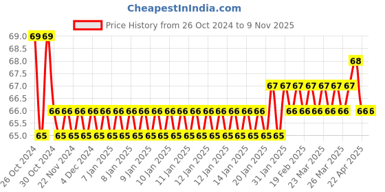 moglix.com Sharp Standard Carbon Alloy Steel Hole Saw Spare Blade, Cutting Depth: 9mm, Size: 82.55 mm sharp Price History Graph from 26 Oct 2024 to 8 Nov 2025