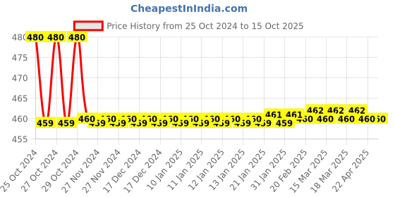 moglix.com Sharp STD. HSS High Speed Steel Blade Hole Saw Cutter, Cutting Depth: 9mm, Size: 63.50 mm sharp Price History Graph from 25 Oct 2024 to 15 Oct 2025