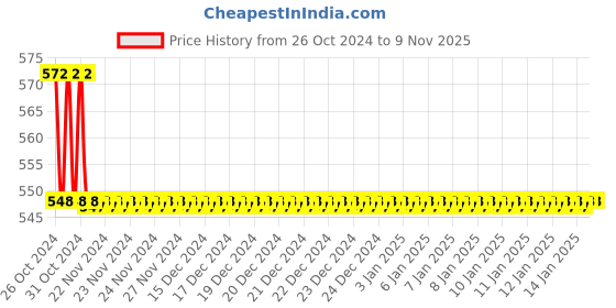 moglix.com Sharp STD. HSS High Speed Steel Blade Hole Saw Cutter, Cutting Depth: 9mm, Size: 76.20 mm sharp Price History Graph from 26 Oct 2024 to 9 Nov 2025