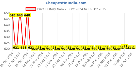 moglix.com Sharp STD. HSS High Speed Steel Blade Hole Saw Cutter, Cutting Depth: 9mm, Size: 82.55 mm sharp Price History Graph from 25 Oct 2024 to 15 Oct 2025
