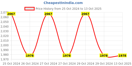 moglix.com Sharpcut SHA-1997 Single Stage Pressure Regulator sharpcut Price History Graph from 25 Oct 2024 to 12 Oct 2025