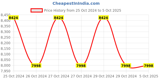 moglix.com Sharpcut SHA-2006 High Pressure Oxygen Regulator sharpcut Price History Graph from 25 Oct 2024 to 5 Oct 2025