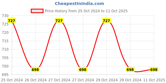 moglix.com Sharpcut SHA-2007 LPG Regulator For Industrial Use sharpcut Price History Graph from 25 Oct 2024 to 10 Oct 2025