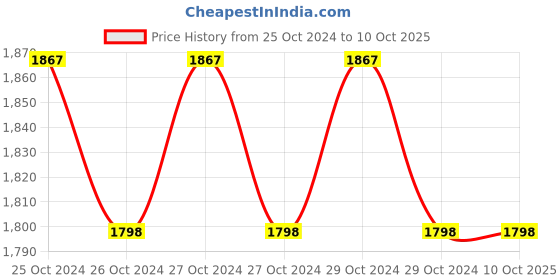 moglix.com Sharpcut SHA-2008 LPG Regulator For Industrial Use sharpcut Price History Graph from 25 Oct 2024 to 10 Oct 2025