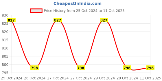 moglix.com Sharpcut SHA-2009 LPG Regulator For Industrial Use sharpcut Price History Graph from 25 Oct 2024 to 10 Oct 2025