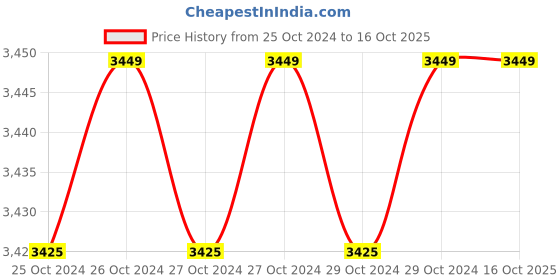 moglix.com Sharpcut SHA-2015 Two Stage Pressure Regulator sharpcut Price History Graph from 25 Oct 2024 to 16 Oct 2025