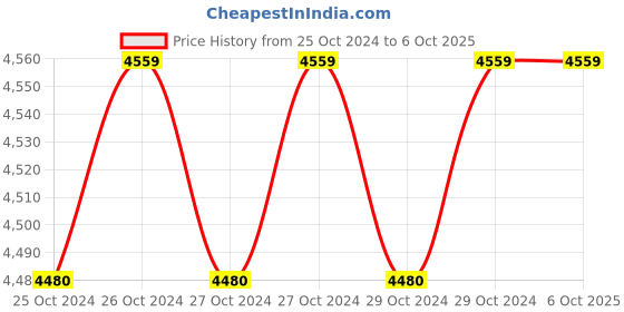 moglix.com Sharpcut SHA-2069 Complete Co2Assembly sharpcut Price History Graph from 25 Oct 2024 to 6 Oct 2025