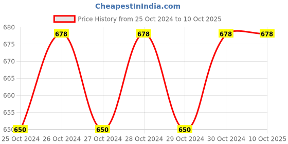 moglix.com Sharpcut SHA-2077 Two Way Valve For Oxy./Fuel Gas sharpcut Price History Graph from 25 Oct 2024 to 9 Oct 2025