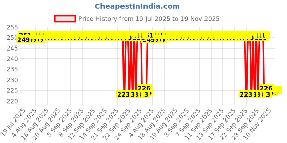 moglix.com Sharuja 2.5L Plastic Food Storage Container for Fridge (Pack of 2) sharuja Price History Graph from 19 Jul 2025 to 19 Nov 2025