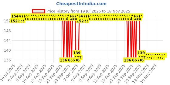 moglix.com Sharuja Plastic White 360 deg Rotating Kitchen Organizer Tray sharuja Price History Graph from 19 Jul 2025 to 18 Nov 2025