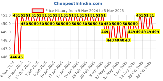 moglix.com Sheffield Classic Green Steel Dosatawa, SH-4021-11-GR sheffield classic Price History Graph from 9 Nov 2024 to 4 Nov 2025