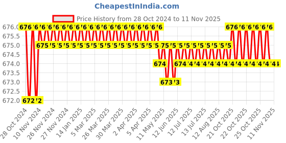 moglix.com Sheffield Classic Green Steel Fry Pan with Lid, SH-4022-13-GR sheffield classic Price History Graph from 28 Oct 2024 to 9 Nov 2025