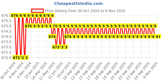 moglix.com Sheffield Classic Green Steel Kadhai with Lid, SH-4023-13-GR sheffield classic Price History Graph from 30 Oct 2024 to 8 Nov 2025