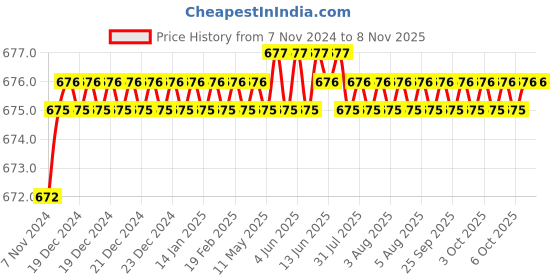 moglix.com Sheffield Classic Orange Steel Pot with Lid, SH-4024-14-OR sheffield classic Price History Graph from 7 Nov 2024 to 8 Nov 2025