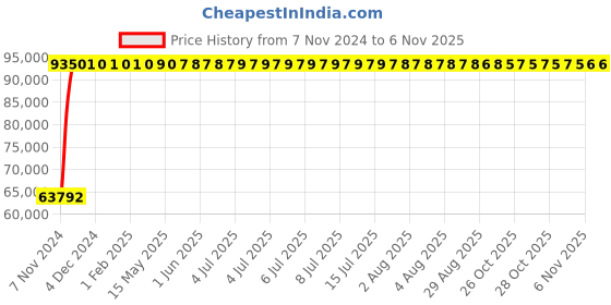 moglix.com Shelen Cabinet with Mirror, 2105 shelen Price History Graph from 7 Nov 2024 to 5 Nov 2025