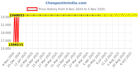 moglix.com Shelen Self Cabinet with Mirror, 1400 shelen Price History Graph from 9 Nov 2024 to 4 Nov 2025