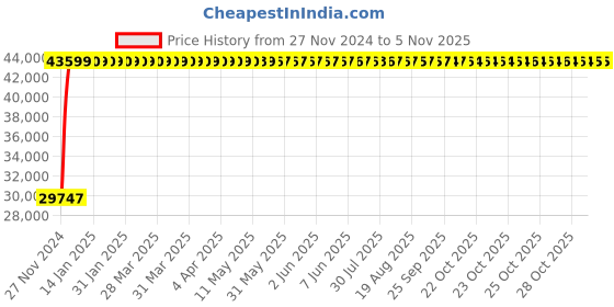 moglix.com Shelen Self Cabinet with Mirror, 2800 shelen Price History Graph from 27 Nov 2024 to 5 Nov 2025