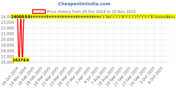 moglix.com Shelen Self Cabinet with Mirror, 8605 shelen Price History Graph from 29 Oct 2024 to 9 Nov 2025