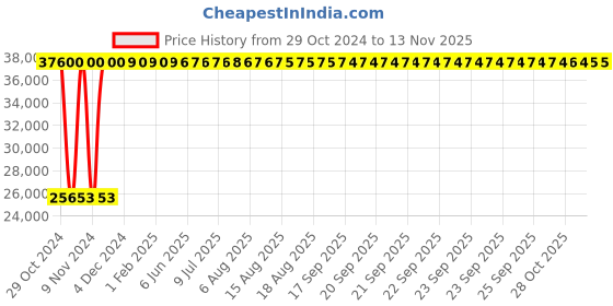 moglix.com Shelen Shelf Cabinet with Mirror, 1801 shelen Price History Graph from 29 Oct 2024 to 12 Nov 2025