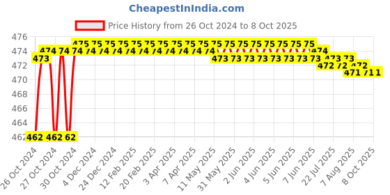 moglix.com Shell 0.8L Advance AX7 10W30 API SM JASO MB Synthetic Technology Scooter Engine Oil shell Price History Graph from 26 Oct 2024 to 7 Oct 2025