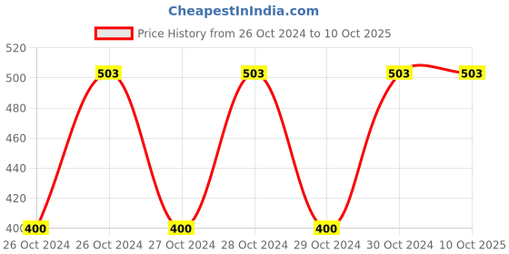moglix.com Shell 0.9L Advance AX7 4T 10W-40 API SM Synthetic Technology Motorbike Engine Oil shell Price History Graph from 26 Oct 2024 to 9 Oct 2025