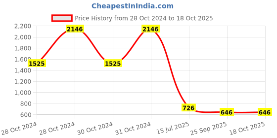 moglix.com Shell 1 L Advance 4T Fuel Save 10W-30 Engine for Bikes, SHE-4GK7OU shell Price History Graph from 28 Oct 2024 to 18 Oct 2025