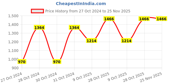 moglix.com Shell 1 L Advance Ax5 4T 20W-50 Engine for Motor Bike, SHE-NCUI1L shell Price History Graph from 27 Oct 2024 to 24 Nov 2025