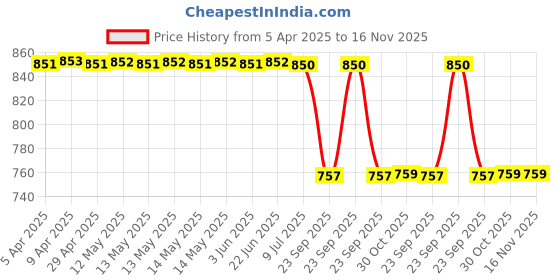 moglix.com Shell 1 L Advance Ax7 Bottle Petrol Engine For Bikes 10W-40 Engine Oil shell Price History Graph from 5 Apr 2025 to 16 Nov 2025