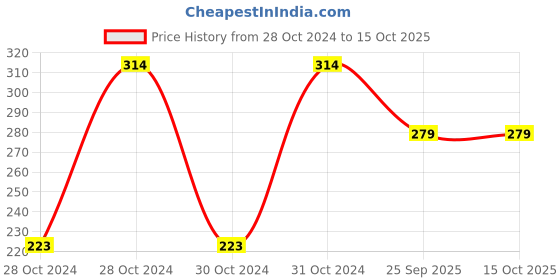 moglix.com Shell 1 L Hddeo 15W-40 Engine Oil for Engine, SHE-ZVU0AY shell Price History Graph from 28 Oct 2024 to 14 Oct 2025