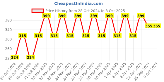moglix.com Shell 1 L Helix Mgo 20W-40 Engine Oil for, Engine, SHE-TO08YS shell Price History Graph from 28 Oct 2024 to 7 Oct 2025