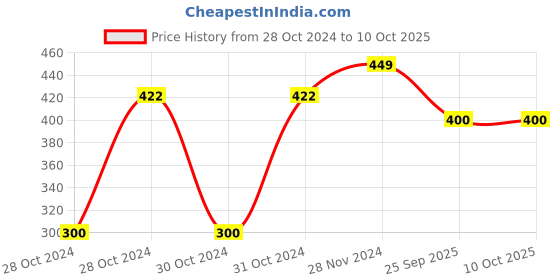 moglix.com Shell 1 L Helix Taxi 5W-30 Engine Oil for,, Cng Engine, SHE-29WHOU shell Price History Graph from 28 Oct 2024 to 9 Oct 2025